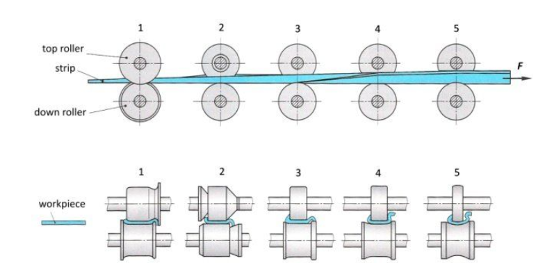 cold rolling forming process