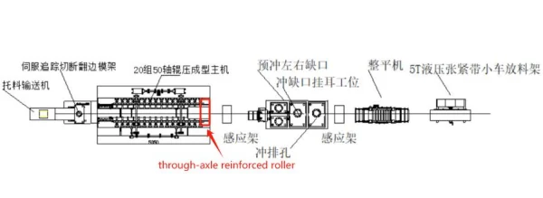 Production flowchart of Shelf System Back Panel Roll Forming Machine Production flowchart of Shelf System Back Panel Roll Forming Machine