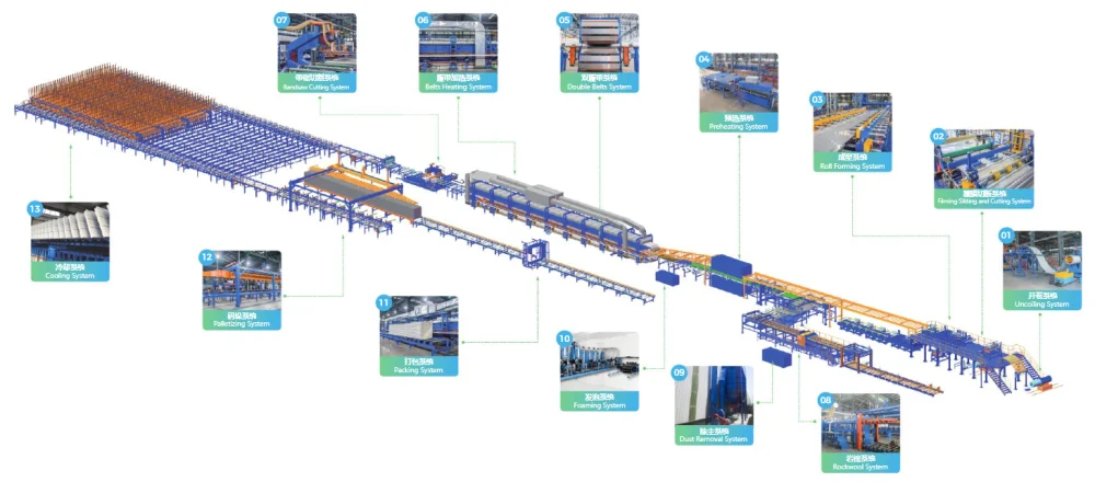 Sealing Sandwich Panel Production Line